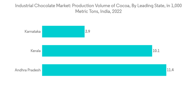 India Industrial Chocolate Market Industrial Chocolate Market Production Volume Of Cocoa By Leading State In 1000 M