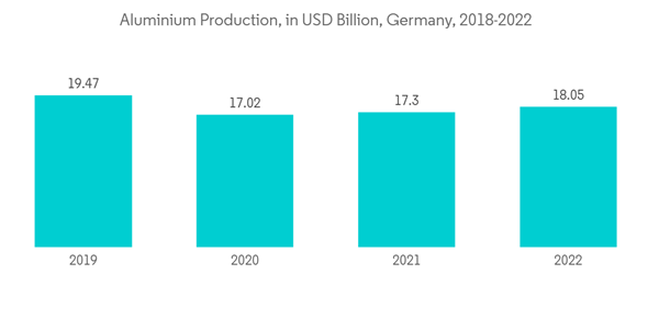 Green Petroleum Coke Calcined Petroleum Coke Market Aluminium Production In U S D Billion Germany 2018 2022