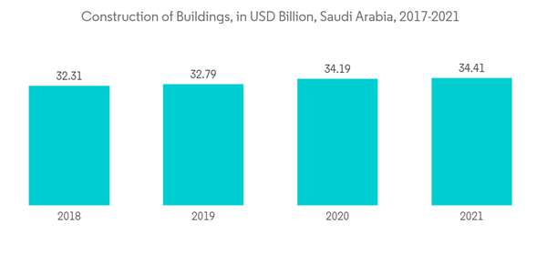 Middle East And Africa Gypsum Board Market Construction Of Buildings In U S D Billion Saudi Arabia 2017 2021