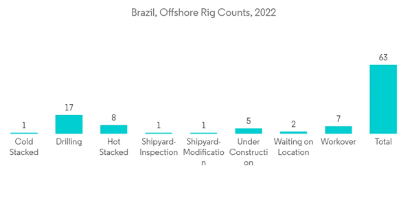 Latam Oilfield Chemicals Market Brazil Offshore Rig Counts 2022