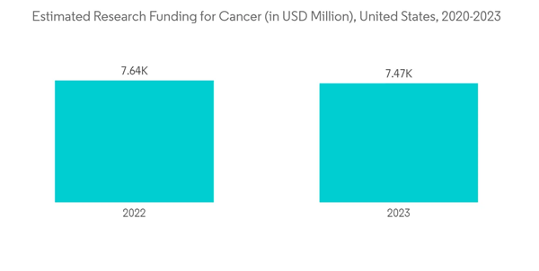 Consumer Genomics Market Growth Trends And Forecast Estimated Research Funding For Cancer In U S D Million United St