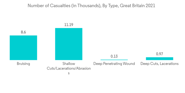 Interactive Wound Dressing Market Number Of Casualties In Thousands By Type Great Britain 2021