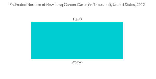 Oncology Nutrition Market Estimated Number Of New Lung Cancer Cases In Thousand United States 2022