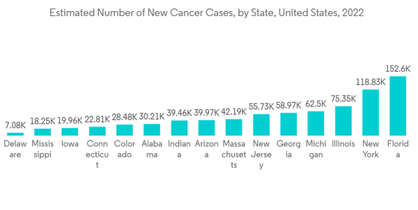 Oncology Based In Vivo Cro Market Estimated Number Of New Cancer Cases By State United States 2022