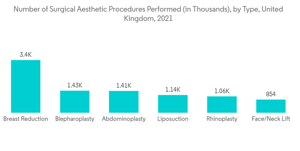 Plastic Surgery Instruments Market Number Of Surgical Aesthetic Procedures Performed In Thousands By Type United Ki