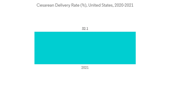 Adhesion Barrier Market Cesarean Delivery Rate United States 2020 2021
