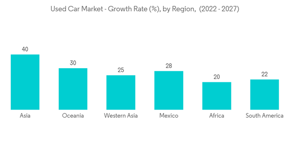 Global Used Car Market Growth Trends And Forecast 2019 2024 Used Car Market Growth Rate By Region 2022 2027