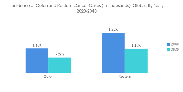 Medical Cameras Market Incidence Of Colon And Rectum Cancer Cases In Thousands Global By Year 2020 2040