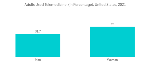 Healthcare It Provider Market Adults Used Telemedicine In Percentage United States 2021