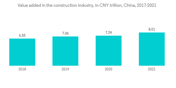 Plastisols Market Value Added In The Construction Industry In C N Y Trillion China 2017 2021
