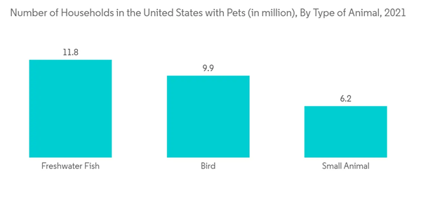 Veterinary Radiography Systems Number Of Households In The United States With Pets In Million By Type Of Animal 202