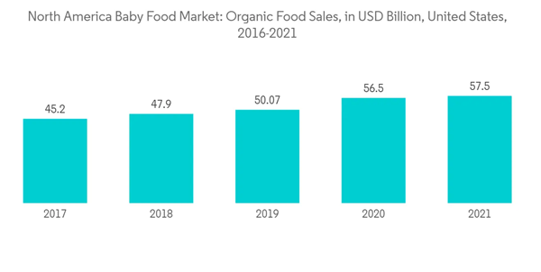 North America Baby Food Market North America Baby Food Market Organic Food Sales In U S D Billion United States 2016