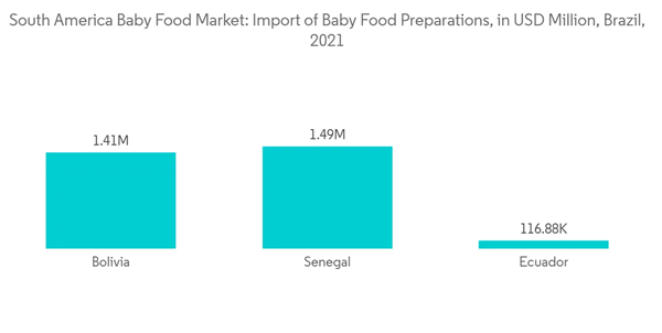 South America Baby Food Market South America Baby Food Market Import Of Baby Food Preparations In U S D Million Brazi