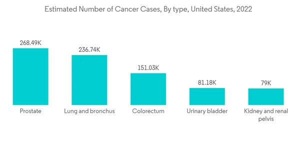 Image Guided Therapy System Market Estimated Number Of Cancer Cases By Type United States 2022