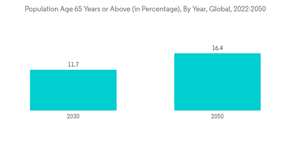 Medical Non Woven Disposables Market Population Age 65 Years Or Above In Percentage By Year Global 2022 2050