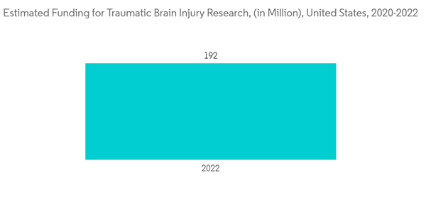 Wireless Brain Sensors Estimated Funding For Traumatic Brain Injury Research In Million United States 2020 2022
