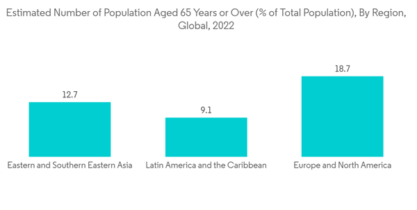 Iv Poles Market Estimated Number Of Population Aged 65 Years Or Over Of Total Population By Region Global 2022