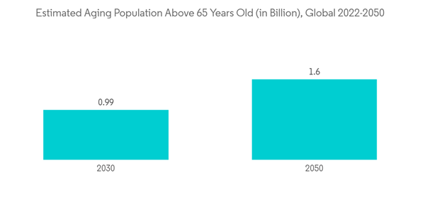 Vertebroplasty And Kyphoplasty Market Estimated Aging Population Above 65 Years Old In Billion Global 2022 2050
