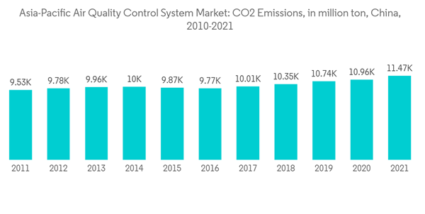 Asia Pacific Air Quality Control System Asia Pacific Air Quality Control System Market C O2 Emissions In Million Ton
