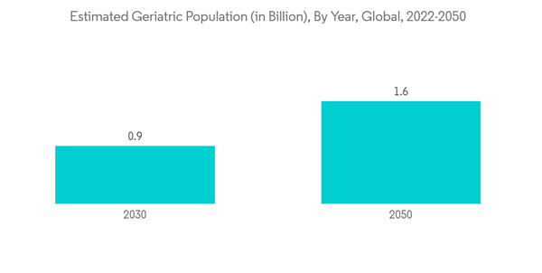 Inhaled Nitric Oxide Estimated Geriatric Population In Billion By Year Global 2022 2050