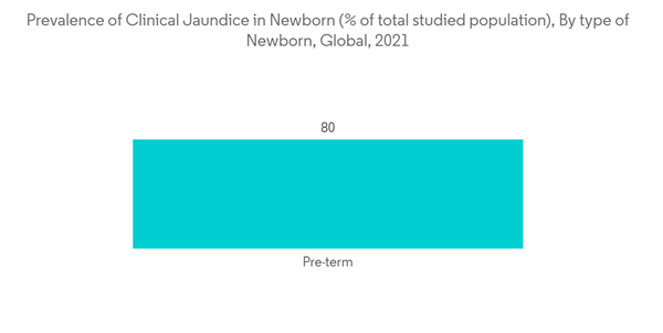 Transcutaneous Billirubinometers Market Prevalence Of Clinical Jaundice In Newborn Of Total Studied Population By