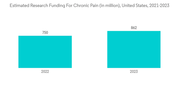 Complex Regional Pain Syndrome Estimated Research Funding For Chronic Pain In Million United States 2021 2023