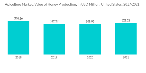 Apiculture Market Apiculture Market Value Of Honey Production In U S D Million United States 2017 2021