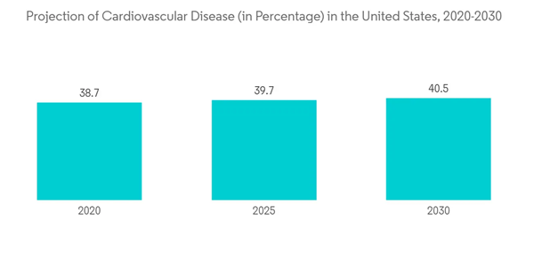Cardiopulmonary Stress Testing Systems Market Projection Of Cardiovascular Disease In Percentage In The United Stat