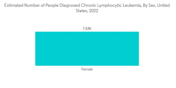 Chronic Lymphocytic Leukemia Market Estimated Number Of People Diagnosed Chronic Lymphocytic Leukemia By Sex United