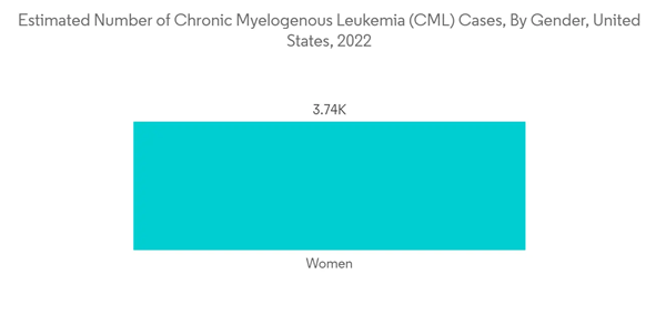 Chronic Myelogenous Leukemia Treatment Market Estimated Number Of Chronic Myelogenous Leukemia C M L Cases By Gender