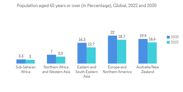 Canes And Crutches Market Population Aged 65 Years Or Over In Percentage Global 2022 And 2030