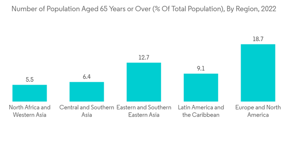 Clot Management Devices Market Number Of Population Aged 65 Years Or Over Of Total Population By Region 2022
