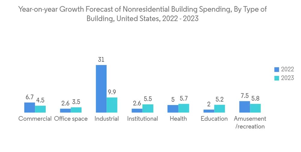 United States HVAC Services Market - Growth, Trends, COVID-19 Impact, and  Forecasts (2023-2028)