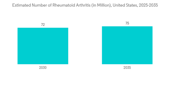 Monoclonal Antibody Therapeutics Market Estimated Number Of Rheumatoid Arthritis In Million United States 2025 2035
