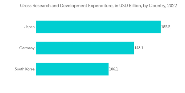 Electrophoresis Equipment And Supplies Market Gross Research And Development Expenditure In U S D Billion By Country