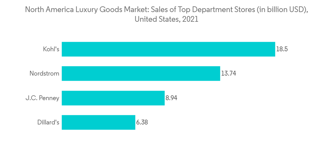 North America Luxury Goods Market - Growth, Trends, and Forecasts  (2023-2028)