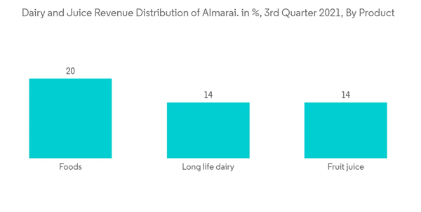 Saudi Arabia Flexible Packaging Market Dairy And Juice Revenue Distribution Of Almarai. In 3rd Quarter 2021 By Pro