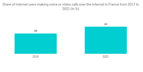 France Ict Market Share Of Internet Users Making Voice Or Video Calls Over The Internet In France From 2017 To 2021