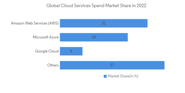 United Kingdom Ict Market Global Cloud Services Spend Market Share In 2022