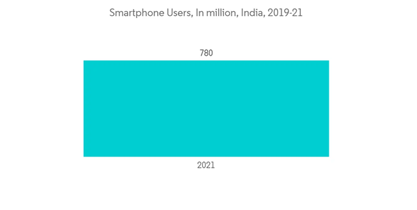 Global Online Action Games Market Smartphone Users In Million India 2019 21