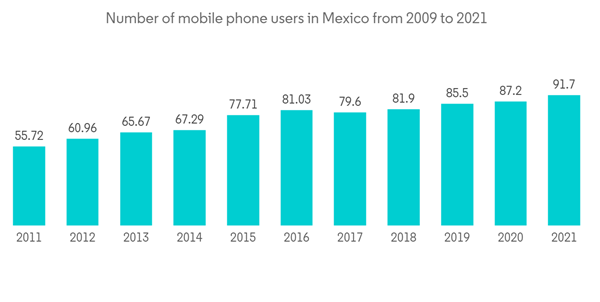 Mexico Telecom Market Number Of Mobile Phone Users In Mexico From 2009 To 2021