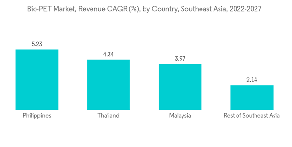 Southeast Asia Bio Pet Market Bio P E T Market Revenue C A G R By Country Southeast Asia 2022 2027