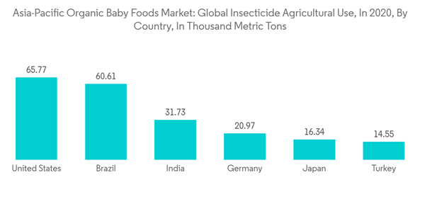 Asia Pacific Organic Baby Food Market Asia Pacific Organic Baby Foods Market Global Insecticide Agricultural Use In