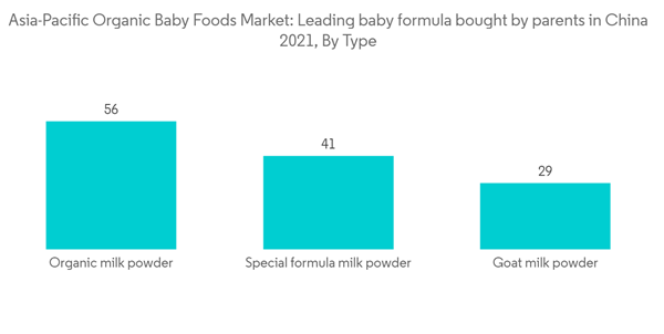 Asia Pacific Organic Baby Food Market Asia Pacific Organic Baby Foods Market Leading Baby Formula Bought By Parents