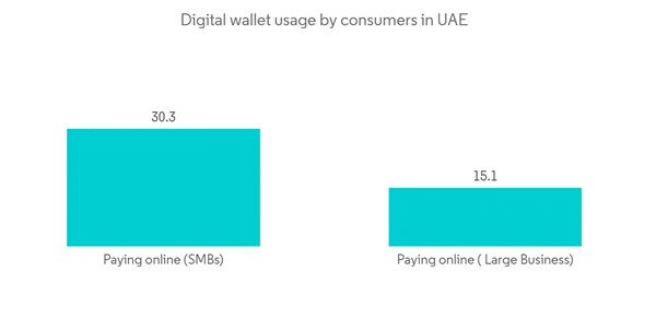 United Arab Emirates Mobile Payments Market Digital Wallet Usage By Consumers In U A E