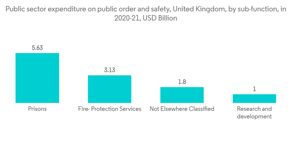 Push To Talk Market Public Sector Expenditure On Public Order And Safety United Kingdom By Sub Function In 2020 21