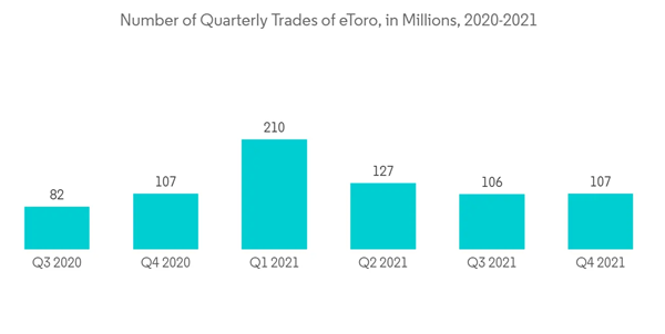 Israel Cybersecurity Market Number Of Quarterly Trades Of E Toro In Millions 2020 2021