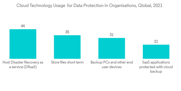 Talent Acquisition Software Market Cloud Technology Usage For Data Protection In Organisations Global 2021