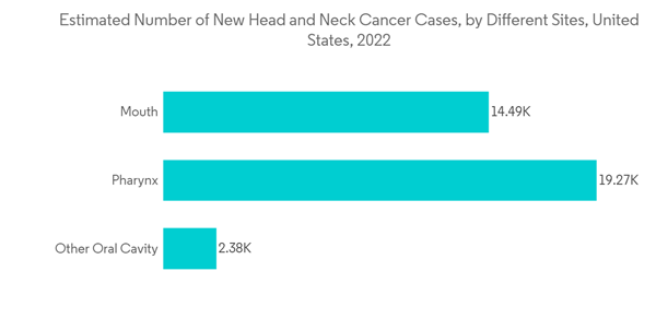Head And Neck Cancer Therapeutics Market Estimated Number Of New Head And Neck Cancer Cases By Different Sites Unit