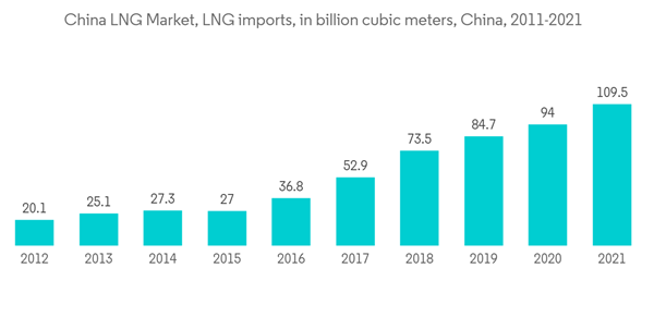 China Lng Market China L N G Market L N G Imports In Billion Cubic Meters China 2011 2021